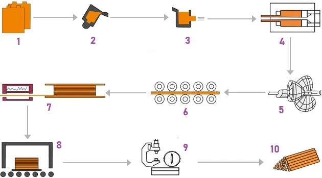 Heat Treatment